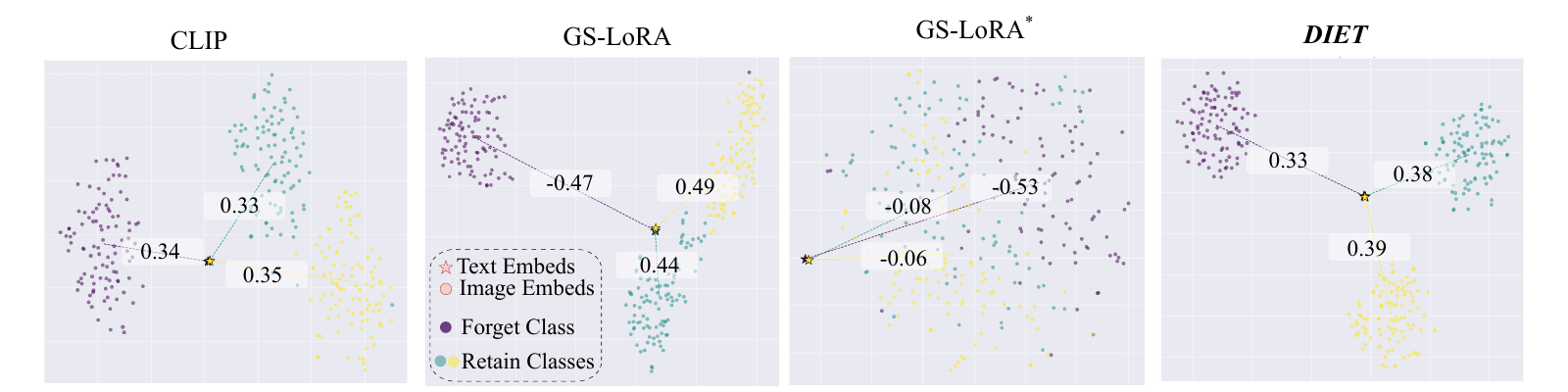 Latent-space comparison for CLIP, GS-LoRA, retain-free GS-LoRA, and DIET after unlearning the Shiba Inu class.