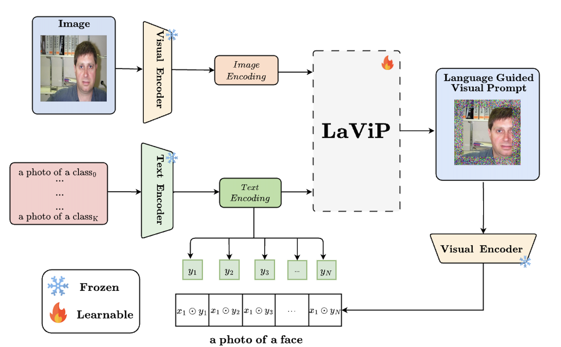 Diagram illustrating language-grounded visual prompting with LaViP.