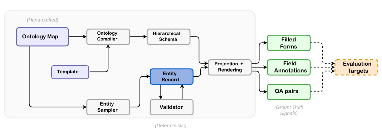 Diagram of the OntoForm pipeline from ontology map and template through entity sampling, validation, rendering, and evaluation targets.